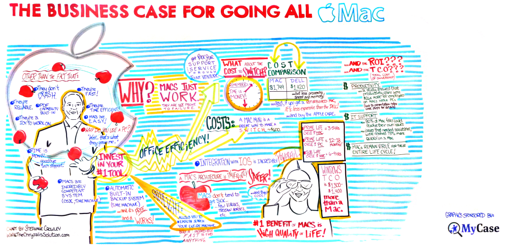 Here's a graphic, courtesy of MyCase, that I included in the piece. This was drawn during the 2014 ABA TECHSHOW session titled, “The Business Case for Going All Mac.” (Click the graphic to enlarge it.) 